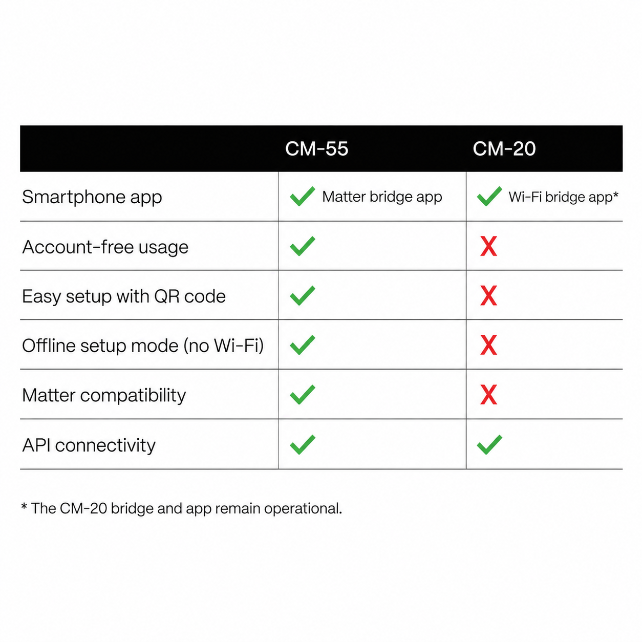 MotionBlinds Matter Wi-fi Bridge - New!
